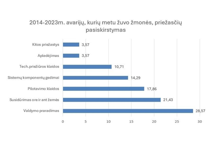 Kokios yra tikrosios lėktuvų katastrofų priežastys?